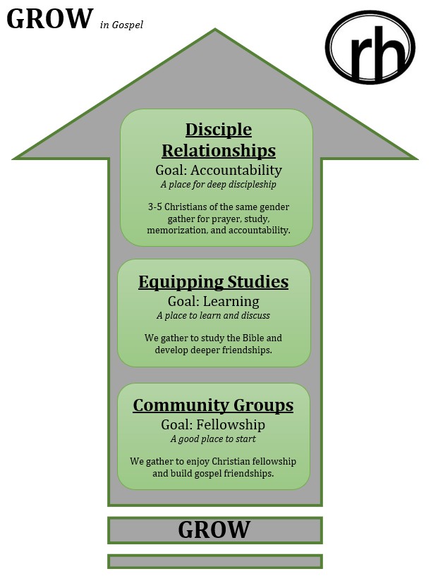 Community Groups Flowchart